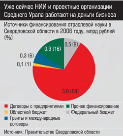 Источники финансирования отраслевой науки в Свердловской области в 2006