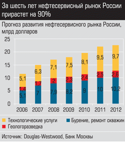 Прогноз развития нефтесервисного рынка России