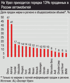 Доля продаж марки в регионе в общероссийском объеме