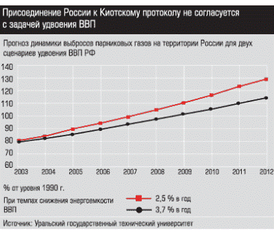 Прогноз динамики выбросов парниковых газов на территории России для двух сценариев удвоения ВВП РФ