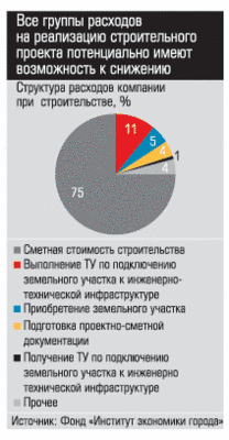 Структура расходов компании при строительстве