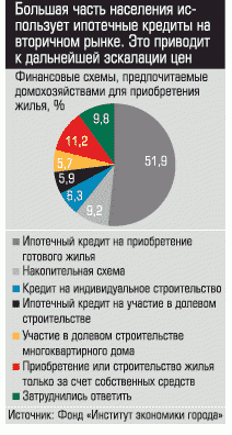 Финансовые схемы, предпочитаемые домохозяйствами для приобретения жилья