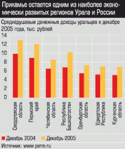 Среднедушевые денежные доходы уральцев в декабре 2005 года