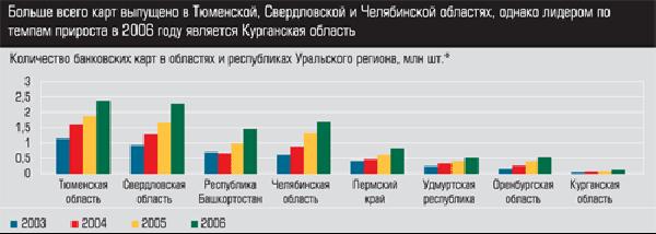 Количество банковских карт в областях и республиках Уральского региона