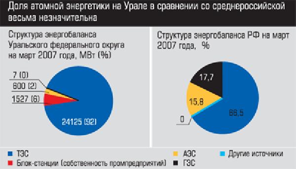 Структура энергобаланса УрФО и РФ