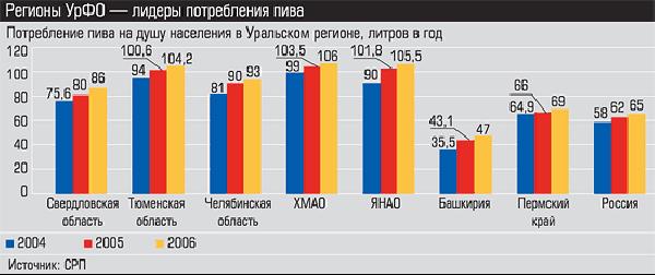 Потребление пива на душу населения в Уральском регионе