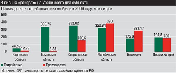 Производство и потребление пива на Урале в 2006