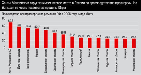 Производство электроэнергии по регионам РФ в 2006