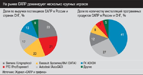 Доли по выручке поставщиков САПР, доли по количеству инсталляций программных продуктов САПР