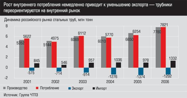 Динамика российского рынка стальных труб