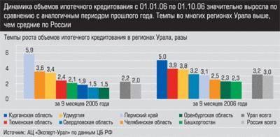 Темпы роста объемов ипотечного кредитования в регионах Урала