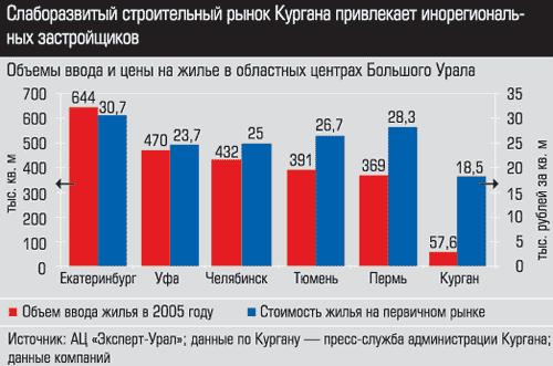 Объемы ввода и цены на жилье Объемы ввода и цены на жилье