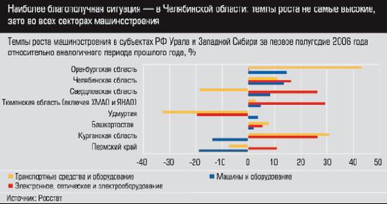 Темпы роста машиносроения в субъектах РФ