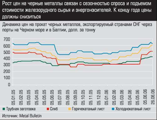 Динамика цен на прокат черных металлов, экспортируюмых странами СНГ через пориты на Черном море и Балтии