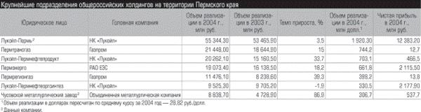 Таблица 1. Крупнейшие подразделения общероссийских холдингов на территории Пермского края