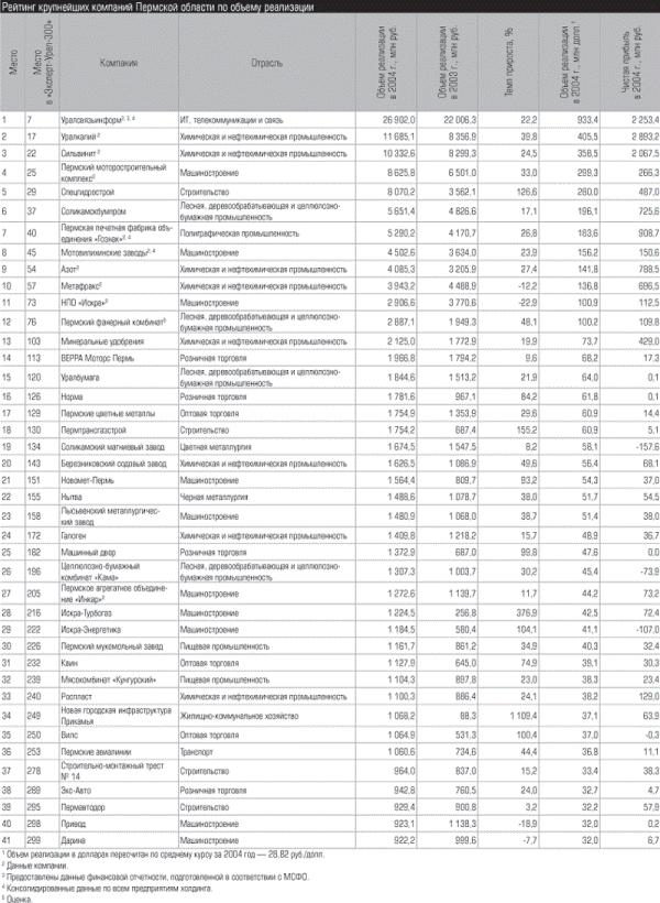 Таблица 2. Рейтинг крупнейших компаний Пермской области по объему реализации