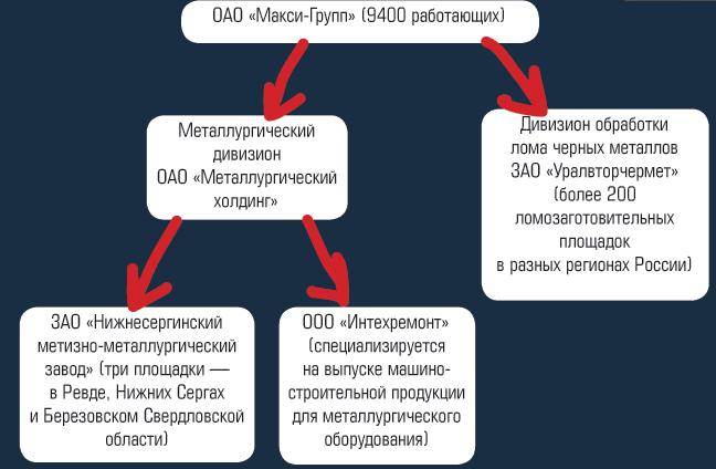 Схема ОАО «Макси-Групп»