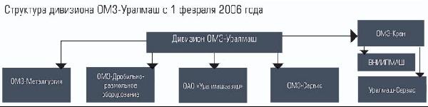 Структура дивизиона ОМЗ-Уралмаш с 1 февраля 2006 года