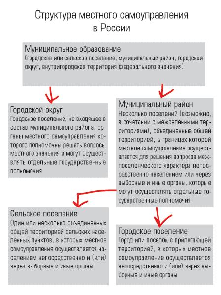 Структура местного самоуправления в России