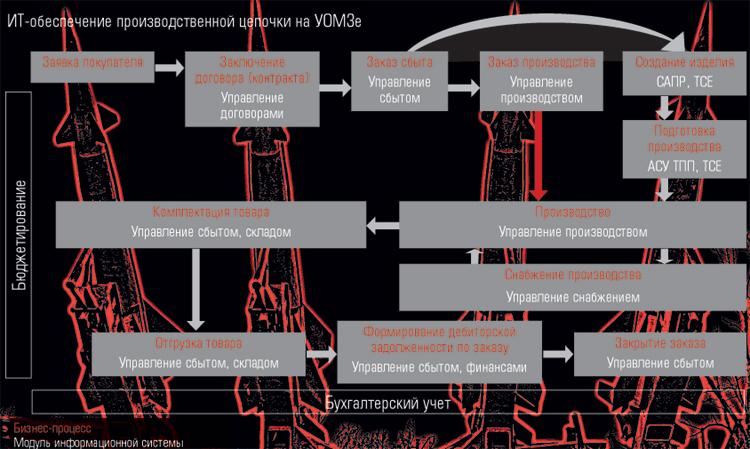 ИТ-обеспечение производственной цепочки на УОМЗе