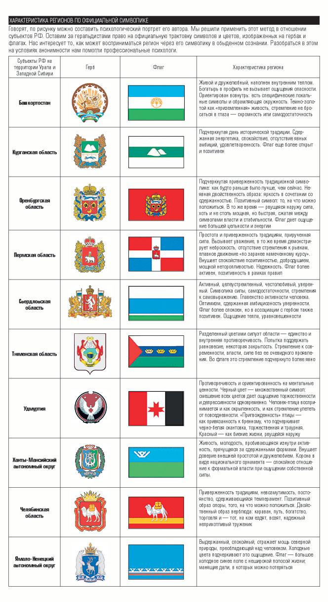 Характеристика регионов по официальной символике