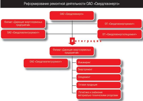 «Реформирование ремонтной деятельности ОАО „Свердловэнерго“ 