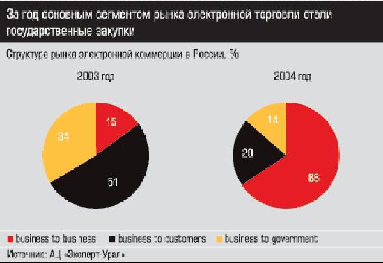Структура рынка электронной коммерции в России, %