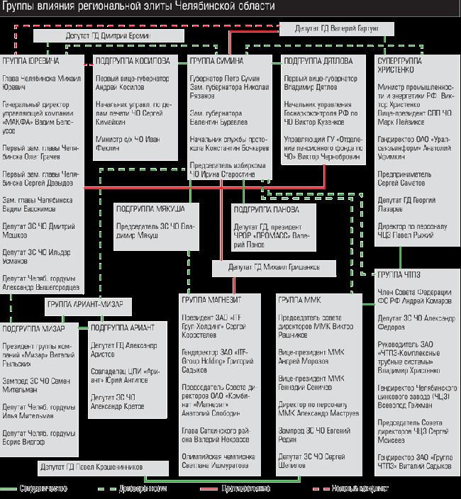Группы влияния региональной элиты Челябинской области