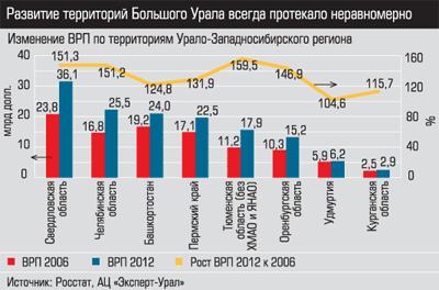 Изменение ВРП по территориям Урало-Западносибирского региона