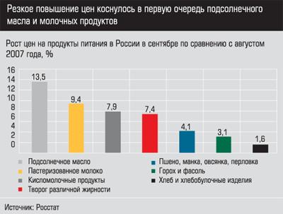 Рост цен на продукты питания в России в сентябре по сравнению с августом 2007