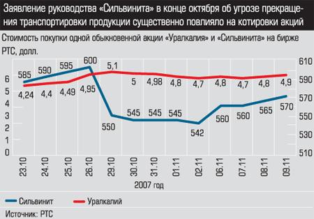 Стоимость покупки одной обыкновенной акции "Уралкалия" и "Сильвинита" на бирже РТС