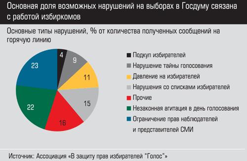Основные типы нарушений на выборах в Госдуму