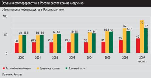 Объем выпуска нефтепродуктов в России