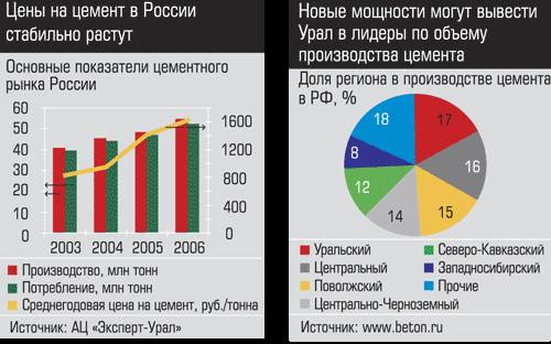 Основные показатели цементного рынка России