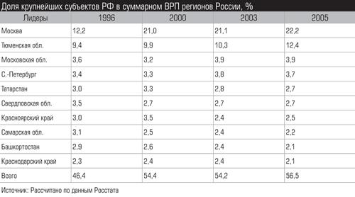 Доля крупнейших субъектов РФ в суммарном В РП регионов России