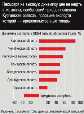 Динамика экспорта в 2004 году по областям Урала