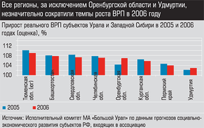 Прирост регионального ВРП субъектов Урала и Западной Сибири в 2005 и 2006 годах