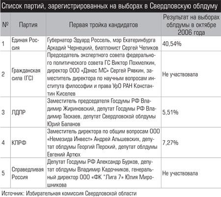 Список партий, зарегистрированных на выборах в Свердловскую облдуму