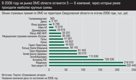 Объем страховых премий по ОМС на территории Свердловской области по итогам 2006 г