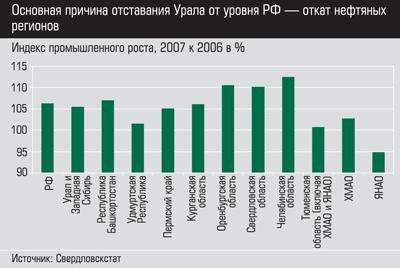 Индекс промышленного роста, 2007 к 2006