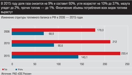 Изменение структуры топливного баланса в РФ 2006-2015 годах