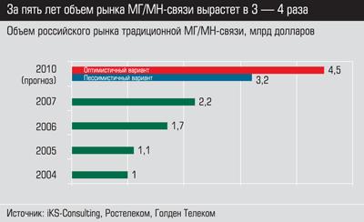 Объем российского рынка традиционной МГ/МН-связи