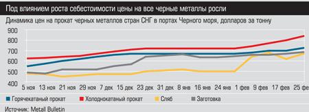 Динамика цен на прокат черных металлов стран СНГ в портах Черного моря