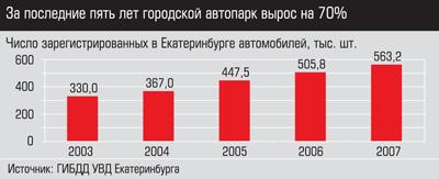 Число зарегистрированных в Екатеринбурге автомобилей