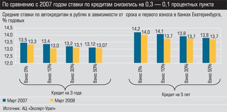 Средние ставки по автокредитам в рублях
