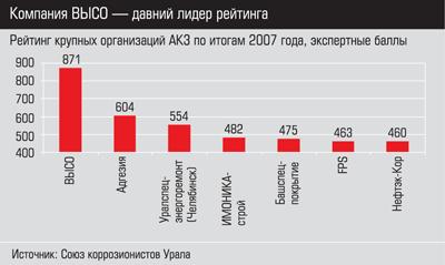 Рейтинг крупных организаций АКЗ по итогам 2007 года