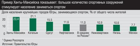 Доля населения крупнейших городов Югры, занимающихся спортом