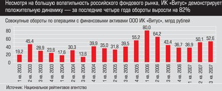 Совокупные обороты по операциям с финансовыми активами ООО ИК Витус