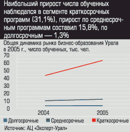 Общая динамика рынка бизнес-образования Урала в 2005 году