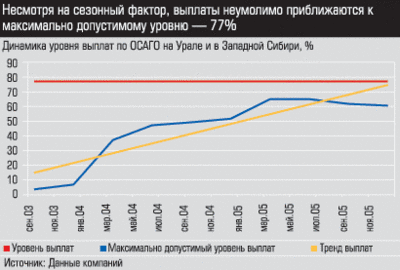 Динамика уровня выплат по ОСАГО на Урале и в Западной Сибири